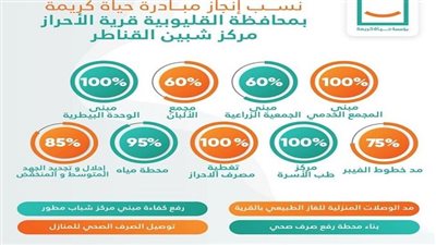  أحدث معدلات إنجاز حياة كريمة في مختلف المحافظات | انفوجراف