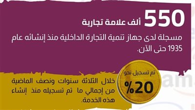 140 ألف دولية.. 550 ألف علامة تجارية مسجلة لدى جهاز تنمية التجارة الداخلية حتى الآن 