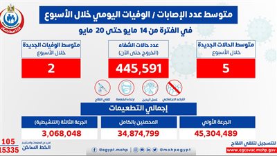 الصحة: 5 إصابات وحالتي وفاة متوسط تقرير كورونا اليومي 