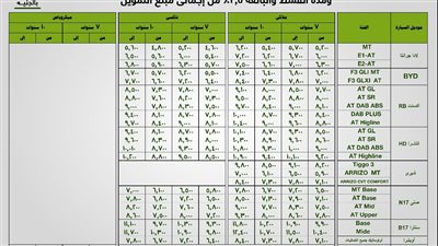 تعرف على المصاريف الإدارية لسيارات لادا وبي وإي دي في مبادرة الإحلال