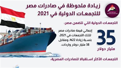 زيادة ملحوظة بصادرات مصر للتجمعات الدولية في 2021 | انفوجراف 