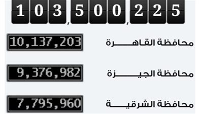 الإحصاء: نصف مليون نسمة زيادة في عدد سكان مصر خلال 120 يوما