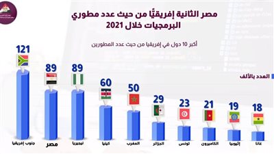 89 ألف مطور.. مصر في المرتبة الثانية أفريقيا من حيث عدد مطوري البرمجيات | فيديوجراف