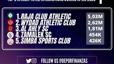 الرجاء يتفوق على الأهلي والزمالك والوداد في تصنيف جديد