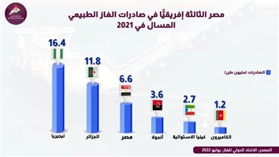 مصر الثالثة إفريقيا في صادرات الغاز الطبيعي المسال | إنفوجراف