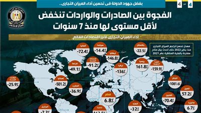 الحكومة: انخفاض الفجوة بين الصادرات والواردات لأقل مستوى منذ 7 سنوات | إنفوجراف 
