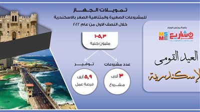 تنمية المشروعات يدعو شباب الإسكندرية للاستفادة من خدماته