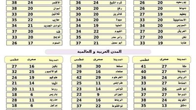 «الأرصاد»: طقس اليوم معتدل على الوجه البحري مائل للحرارة على الصعيد