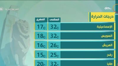 الأرصاد: طقس اليوم مائل للحرارة.. والعظمى في القاهرة 32 | فيديو