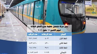 المترو ينقل مليونا و183 ألف راكب خلال 24 ساعة