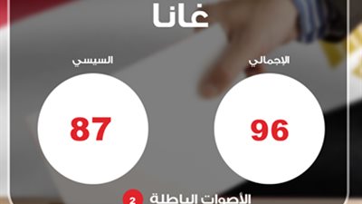 السيسي  يتفوق على صباحي في غانا