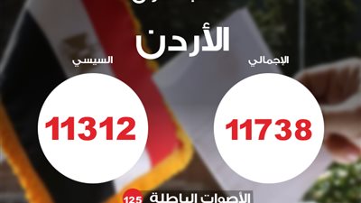 السيسي يحصد أصوات المصريين في الأردن