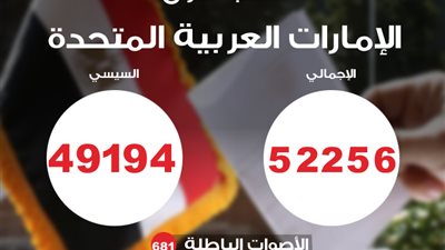السيسي يحصل على 49 ألف صوت في الإمارات