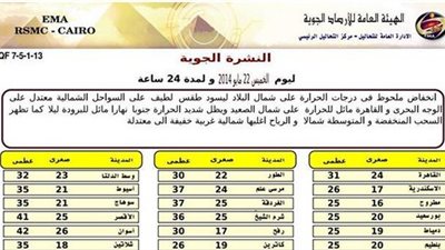 «الأرصاد»: طقس اليوم لطيف شمالا معتدل على الوجه البحري والقاهرة