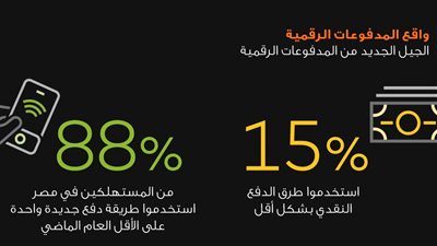 مؤشر المدفوعات الرقمية: 88% من المستهلكين المصريين استخدموا طريقة دفع جديدة 