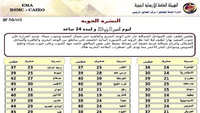 «الأرصاد»: طقس اليوم لطيف شمالًا حار على الوجه البحري والقاهرة